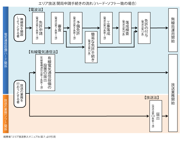 エリア放送-申請の手続きの流れ