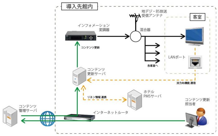 館内インフォ-構成図