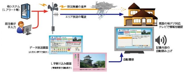 エリア放送-概要図